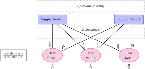 Figure 1. Extending analysis of PMS test results by one additional upstream echelon. “Upstream sourcing” and “Distribution” signify supply-chain locations for which information is not considered.