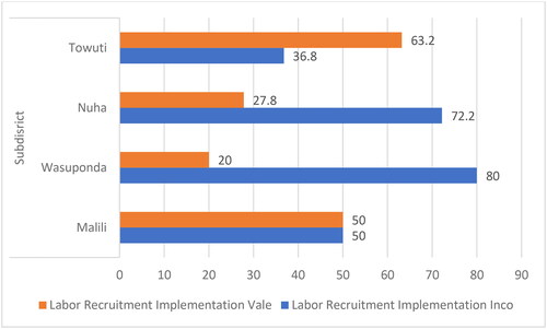 Figure 6. Community perceptions in the four districts of labor recruitment.Source: Primary Data Processing, March 2023.