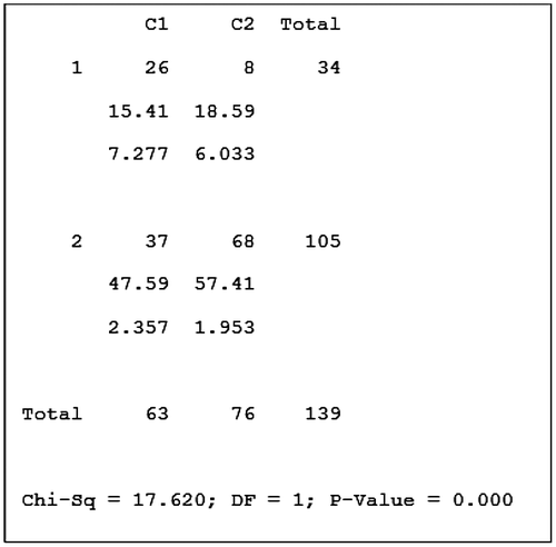 Figure 5. Chi-Square test output from Minitab (n = 139; Source: Author’s research 2010).