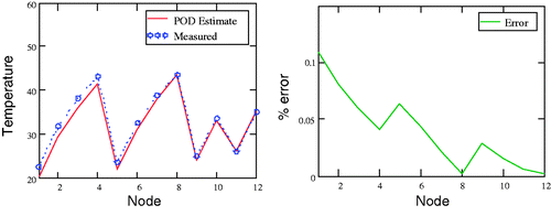 Figure 8. Comparison of the measured data against the POD estimation of temperature distribution for the L-region.