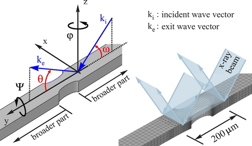 Figure 3. Schematic description of the four scattering angles being relevant for sample alignment and for the measurement of the XRD patterns with respect to setup config. (a), cf. Fig 2.