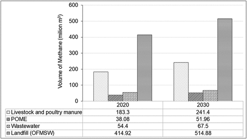 Figure 3. Projected volume of methane available from landfills, livestock manure, wastewater and POME in Ghana for 2020 and 2030