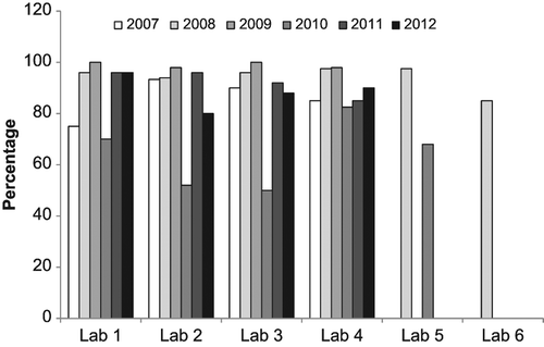 Figure 7. A comparison of the percentage of correctly evaluated samples based on a |z| &le; 2 for each year in each laboratory.