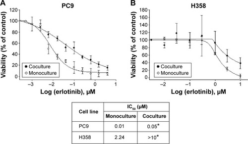 Figure 1 Dose–response viability curves of human NSCLC cell lines PC9 (A) and H358 (B).