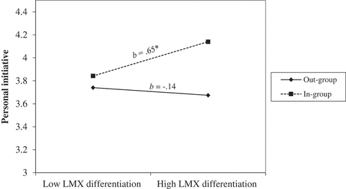 Figure 2. The relationship between LMX differentiation and personal initiative for in-group and out-group members.