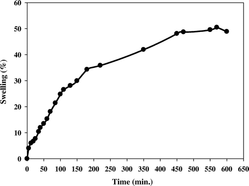 Figure 5. Swelling (%) of (PE-g-PAAc)/Fe3O4 in water at room temperature.