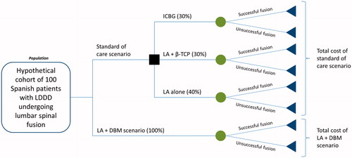 Figure 1. Economic model diagram. Abbreviations. DBM, Demineralized bone matrix; ICBG, Iliac crest bone graft; LA, Local autograft; LDDD, Lumbar degenerative disc disease; TCP, tri-calcium phosphate.