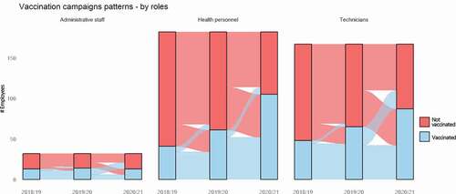 Figure 1. Flu vaccine campaigns adherence patterns (by professional categories).