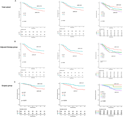 Figure 2 Kaplan Meier survival curves demonstrating the relationship between RFS and LMR.