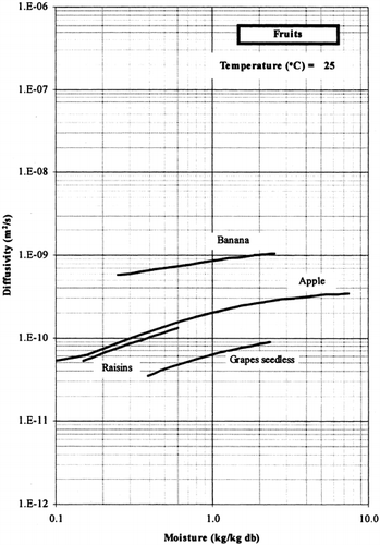 Figure 5. Predicted values of moisture diffusivity for fruits.