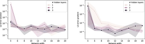 Figure A4. Average error of PDE solution approximation and its gradient and 95% confidence interval of different combination of # of layers and net width. Left: error model. Right: Error grad model.