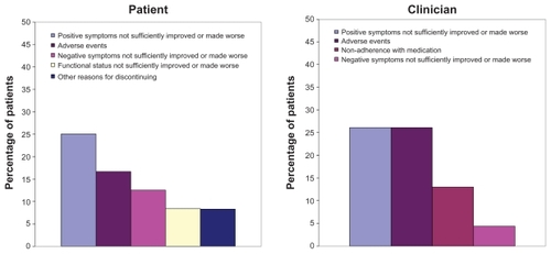 Figure 2 Primary reasons for discontinuing olanzapine (discontinuation after visit 2; n = 24 patients; n = 23 clinicians).