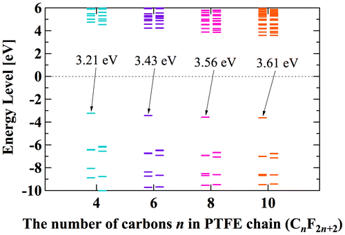 Figure 9. Calculated orbital energy level of PTFE with different number of carbons.