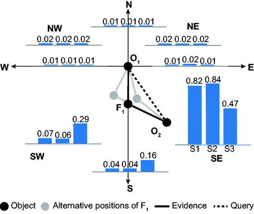 Figure 9. Results of experiment E5, extending experiment E2 with additional soft evidence for the direction relation between O1 and F1 (Table 7).