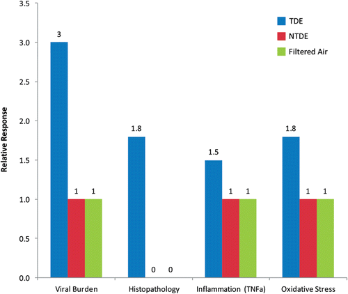 Figure 11.  Summary of McDonald et al. (Citation2004b) findings on the relative toxicity in mice of acute inhalation exposures (6 h per day over 7 days) for a baseline uncontrolled, TDE emissions case (approximately 200 μg/m3 DEP) versus an emissions reduction case (low-sulfur fuel, catalyzed ceramic trap, 7 μg/m3). Expressed as relative responses to filtered air, findings are shown for four indicators of acute lung toxicity, namely respiratory syncytial virus (RSV) resistance, histopathology, lung inflammation (specifically, measurements of tumor necrosis factor-α (TNF-α)), and oxidative stress.