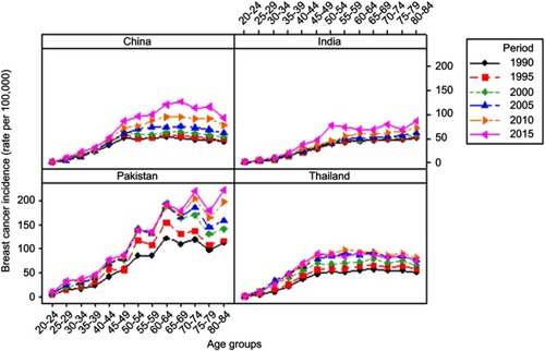 Figure 1 Trends of female breast cancer incidence by specific age groups in different years among four Asian countries.