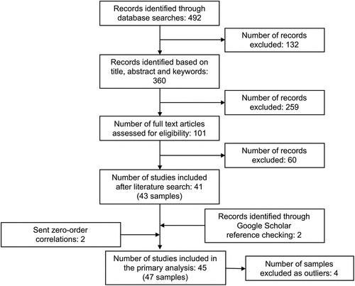 Figure 3. Flowchart of the study selection process, adapted from the Preferred Reporting Items for Systematic Reviews and Meta-Analyses (PRISMA) group (Moher et al., Citation2009).