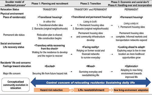 Figure 5. Evolution of community relocation after disasters. ∗This paper refers to Scudder’s model of the settlement process (Citation1985) as time framing of community to adapt.