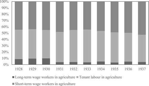 Figure 6: Labour composition on European farms, 1928–37Sources: Data on tenant and short-term workers is taken from the Agricultural census 1928-1937. The number of long-term workers (referred to as ‘contracted workers’ in the colonial records) is taken from the Native Affairs Department annual reports 1928-1934; for 1931, 1935. For 1936 the source is Fearn 1961. Notes: (1) For 1931, 1935, and 1936, we only have data on long-term workers from the Nyanza Province. This should not cause interfere with our results and conclusions, as the vast majority of long-term workers came from the Nyanza Province. (2) Due to lack of data, the number of tenant labourers is interpolated using a log-linear approach for the years 1930, 1931, 1935, and 1937. (3) Tenant workers are not reported separately from wage workers before 1927 (Mosley Citation1983). We are therefore not able to extend our time-series back. Another concern is the manner in which long-term workers are recorded: these are reported as ‘contracted labour’ but the administrative reports do not distinguish between contracted labour in industry and in agriculture. Thus, we might be overestimating the role of migrant labour slightly. This does not affect our conclusion, that short-term and tenant labourers were the most important sources of labour.