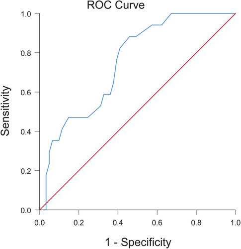 Figure 5 The ROC curve of severe exacerbation of COPD patients was predicted by Ch-COPD-MSD score.
