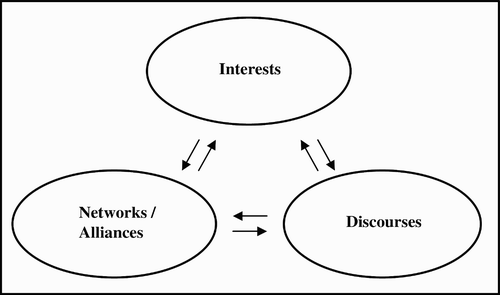 Figure 1: Framework for analysing the policy process for South African fisheries