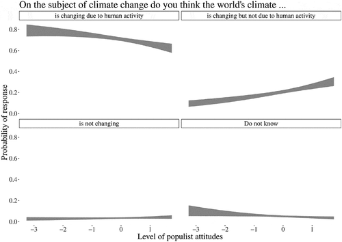 Figure 1. Populism and climate skepticism.