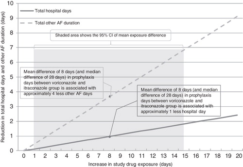 Figure 1. Association between Prophylaxis Treatment Duration and Resource Utilization (Total Hospital Days and Other Antifungal Days).