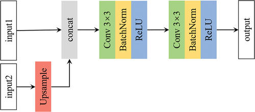 Figure 3. The structure of the up-sampling module.