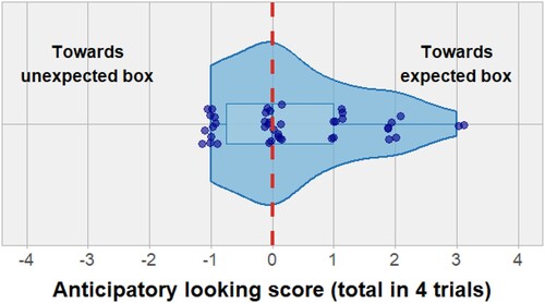 Figure 4. Boxplot and the violin-plot of the Anticipatory Looking Scores (ALS). Blue dots represent the sum of ALS over 4 trials for each toddler. The dotted red line represents the hypothetical chance level. For each trial, toddlers got a score of 1, –1, or 0, if they made an anticipatory look towards the expected box, unexpected box, or no anticipatory looks at either box, respectively.