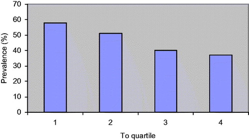 Figure 1. The prevalence of MS according to testosterone (To) quartiles in the population studied.