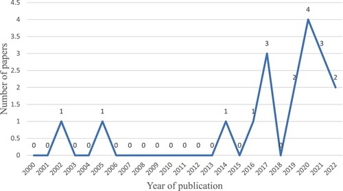 Figure 2. Distribution of papers published over time.
