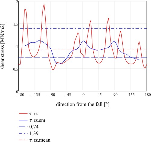 Fig. 10: Shear stresses from the model, τrz, smoothed from the model τrz.sm, mean shear stress τrz.mean, and the range of capacities