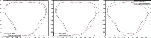 Figure 5. Reconstruction for the pear-shaped scatterer with δ=0.005,0.01,0.05.