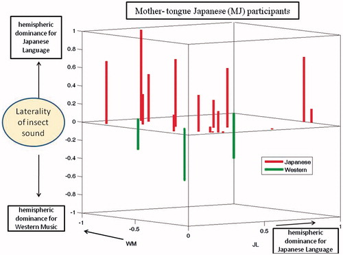 Figure 4. Hemispheric dominance indices (DIs) for three stimuli (Mother-tongue Japanese). The three axes represent the dominance indices for the JL, WM, and IS stimuli. Each bar represents data from one MJ participant. The origin of each bar on the central plane indicates the DI values for JL and WM stimuli. The length of the bar indicates the DI value of the IS stimulus. Participants exhibiting the Japanese pattern are represented by red upward pointing bars, while those exhibiting the Western pattern are represented by green downward pointing bars. There were four participants exhibiting the Western pattern, but only three bars are visible. This is because two subjects both had DIs of 1 and −1 for JL and WM stimuli, respectively.