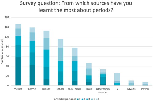 Figure 1. Ranking of sources for menstrual education. Stacked bar chart shows responses to the online survey question, “From which sources have you learned the most about periods?” Survey respondents were asked to rank up to the top five most important sources (1 = most important).
