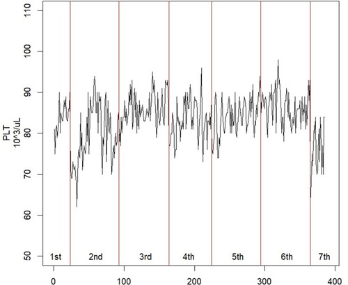 Figure 1 Comparison chart of Level-1 PLT count detection value.