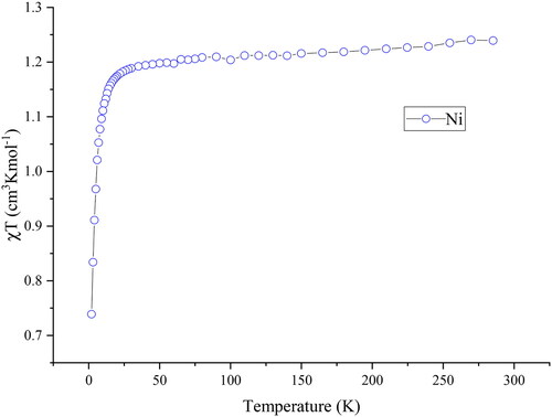 Figure 2. Temperature dependence of χT products for 1 at 1000 Oe.
