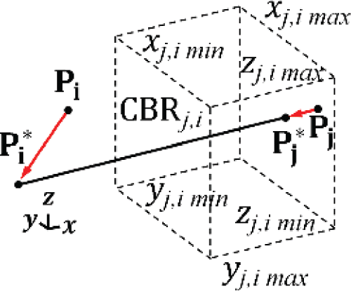 Figure 2. The CBRj,i, shown as the dashed bounding box, for chain element Pj w.r.t chain element Pi*.