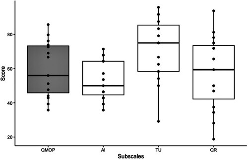 Figure 5. Distribution of cumulative QMOP and subscale percent scores for the sample of undergraduate biology instructors (n = 15). The median score of the sample was 56%. The Teaching for Understanding subscale had the highest median score (75%). The Quantitative Reasoning subscale had the widest spread of scores from 19% to 94%. The boxes cover the interquartile interval, and the whiskers correspond to the lower and upper quartiles. The dots correspond to raw data. Instructors may overlap in a single dot. AI = Authentic Instruction, TU = Teaching for Understanding, QR = Quantitative Reasoning.