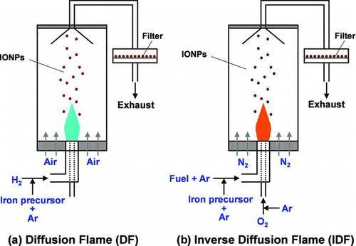 FIG.1 Schematic of the flame configurations to synthesize IONPs. In the DF configuration, (a), the fuel is injected into the center annulus with air on the outside. In the IDF configuration, (b), the oxidizer is injected into the center annulus with fuel injected in the outside concentric flow. (Color figure available online.)