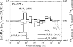 Figure 10. Effect on sodium void reactivity caused by the difference in the ν-value of Pu-239.