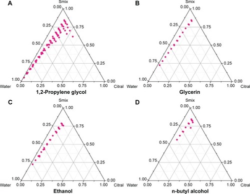 Figure 1 Pseudoternary phase diagrams of four cosurfactants combined with EL-40 at fixed mass ratio (1:1).Notes: (A) 1,2-Propylene glycol; (B) glycerin; (C) ethanol; and (D) n-butyl alcohol.Abbreviations: EL-40, Cremophor EL-40; Smix, mix of surfactant and cosurfactant.