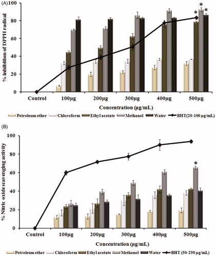Figure 1. (A) Free radical scavenging activity of various solvent extracts of G. tiliaefolia (100–500 μg/mL) in comparison with standard BHT (20–100 μg/mL). (B) Nitric oxide scavenging activity of various solvent extracts of G. tiliaefolia (100–500 μg/mL) and standard BHT (50–250 μg/mL). *Significant level at p < 0.05 (control versus treated).