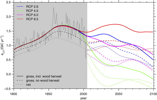 Fig. 5 Annual land use change (LUC) fluxes for 1900–2100 and the different RCPs. Thick black and coloured curves are splined time series of annual data, which is shown by the thin solid curve for the past. Dashed and dotted lines represent annual LUC fluxes, diagnosed from a simulation without wood harvesting and from a simulation where only net LUC is simulated, respectively.