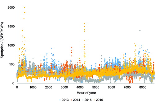 Figure 2. Spotprice over the year.