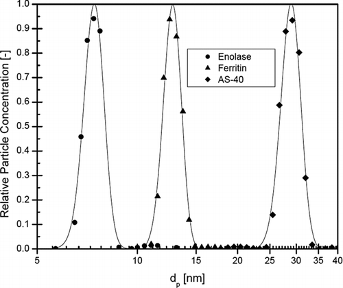 FIG. 6 Size spectra of Enolase, Ferritin and AS-40 silica particles exiting the classifier DMA – nDMA2.