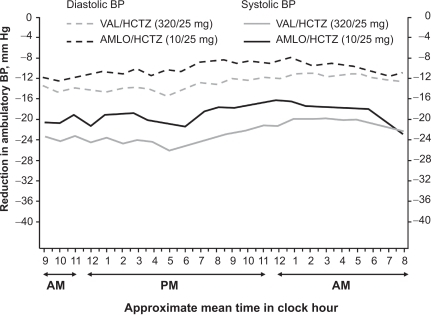 Figure 2 Changes in ambulatory systolic and diastolic blood pressure from baseline over a 24-hour period after 10 weeks of treatment in a study of 482 patients with moderate hypertension. Reprinted with permission from Lacourcière Y, Wright Jr JT, Samuel R, Zappe D, Purkayastha D, Black HR. Effects of force-titrated valsartan/hydrochlorothiazide versus amlodipine/hydrochlorothiazide on ambulatory blood pressure in patients with stage 2 hypertension: the EVALUATE study. Blood Press Monit. 2009; 14(3):112–120.Citation47 Copyright © 2009 Lippincott Williams & Wilkins.