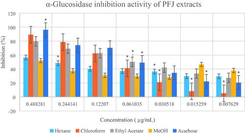 Figure 5. Percentage inhibition of α-glucosidase by different extracts of Paederia foetida twig from Johor, Malaysia. The different extracts were compared with acarbose and p < 0.05 (p = 0.0019). *indicates significance at the 0.05 level.
