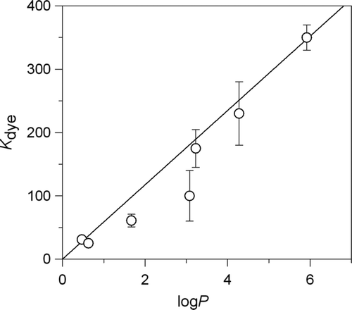 Supplementary Figure 5. Correlation between log P and the dye-SDS micellar aggregates binding constants. Figura 5.Correlación entre logP y las constantes de asociación de los colorantes en agregados micelares de SDS.