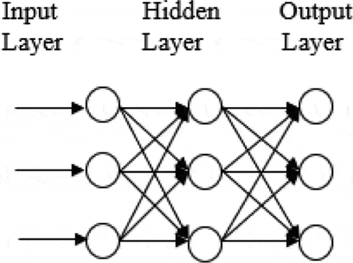 Figure 2. A fully connected neural network with one hidden layer